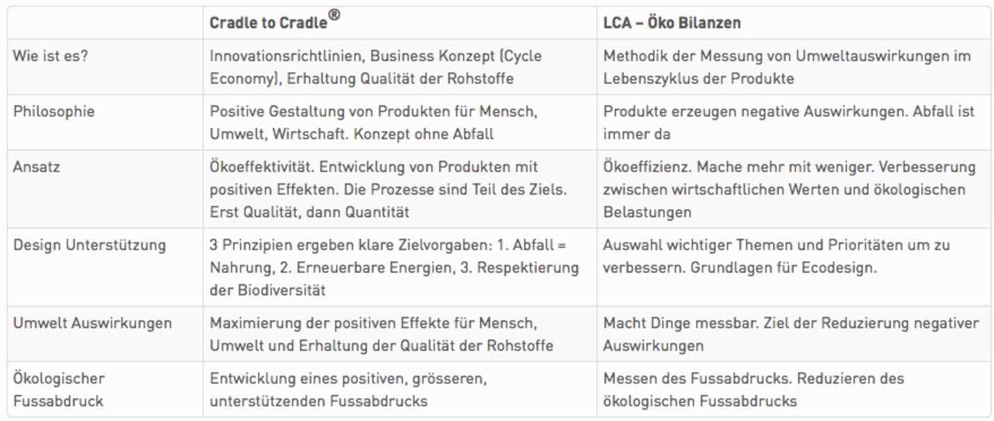  Cradle to Cradle®: Ökobilanzen